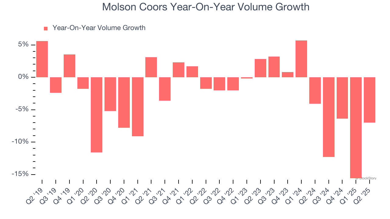 Molson Coors Year-On-Year Volume Growth