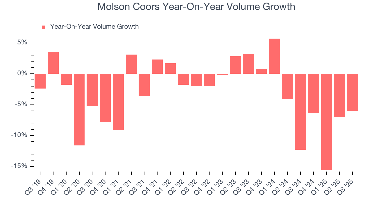 Molson Coors Year-On-Year Volume Growth