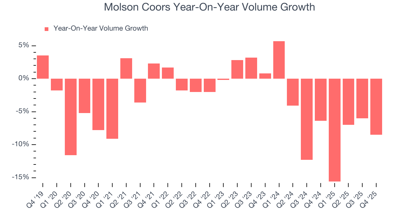 Molson Coors Year-On-Year Volume Growth