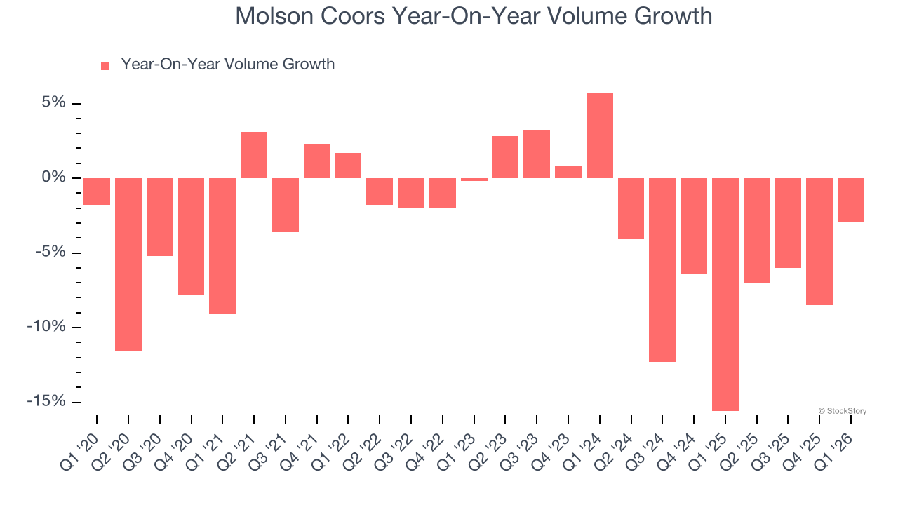 Molson Coors Year-On-Year Volume Growth