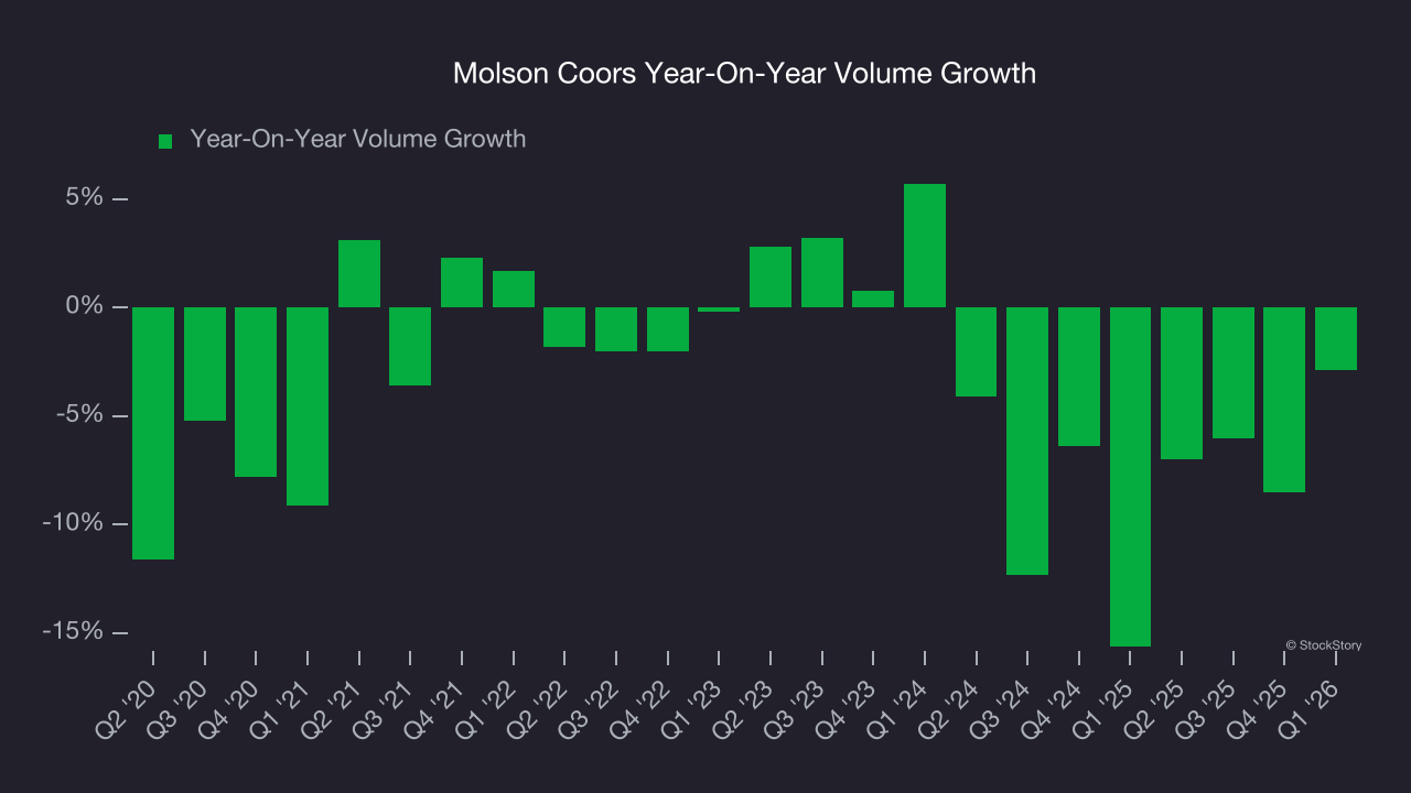 Molson Coors Year-On-Year Volume Growth
