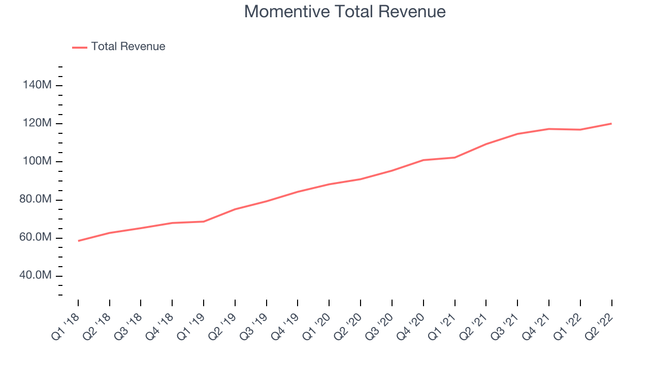 Momentive Total Revenue