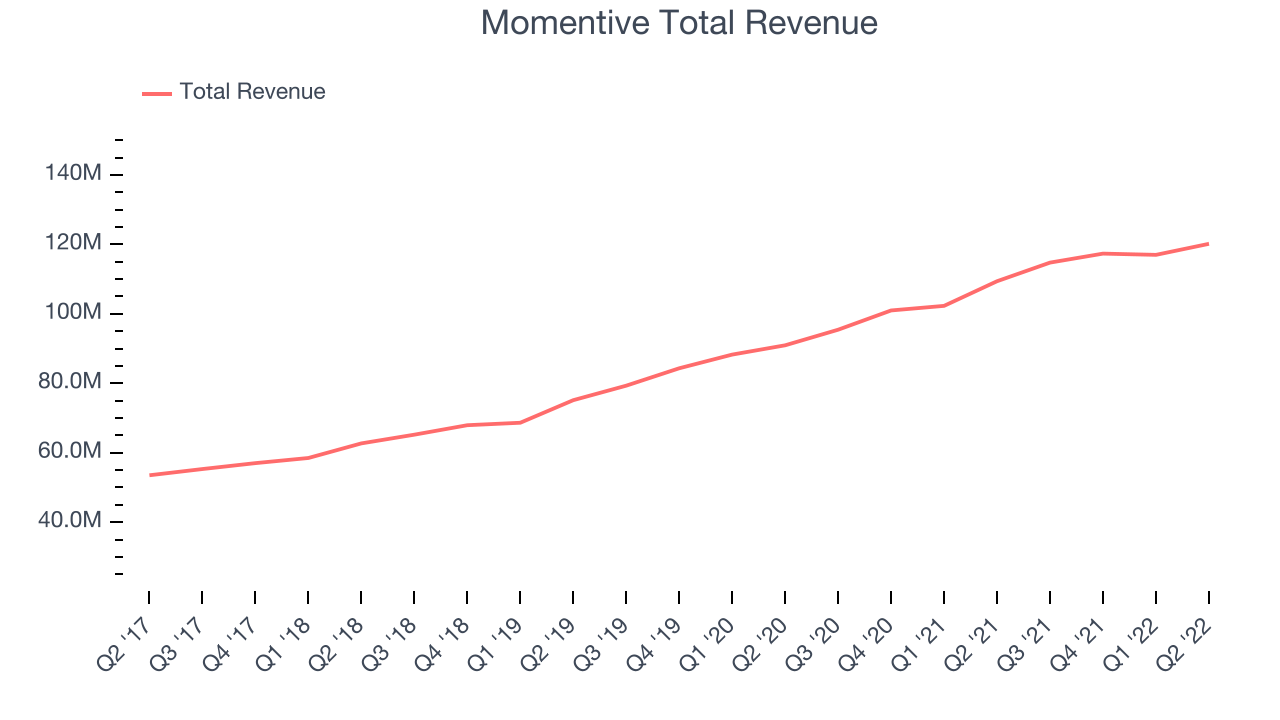 Momentive Total Revenue