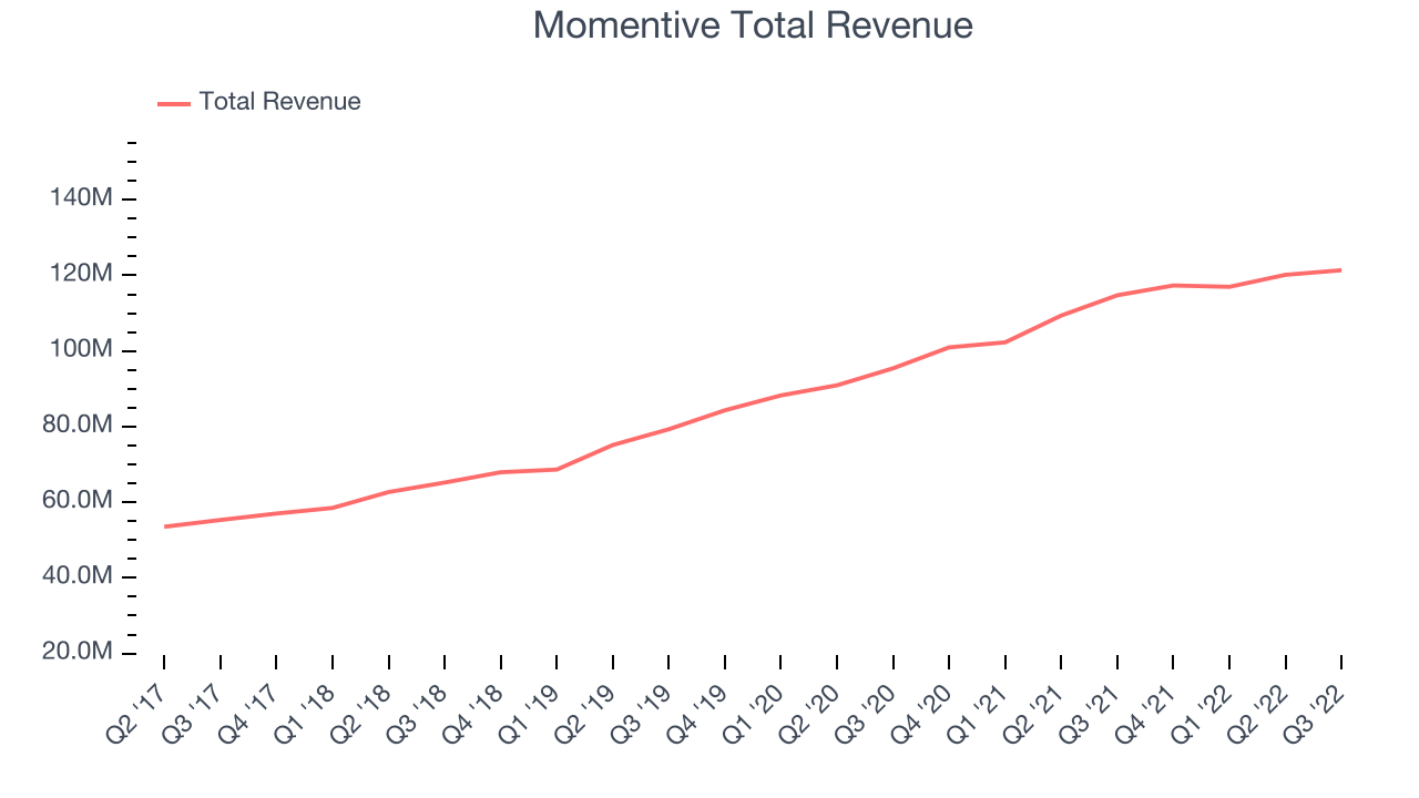 Momentive Total Revenue