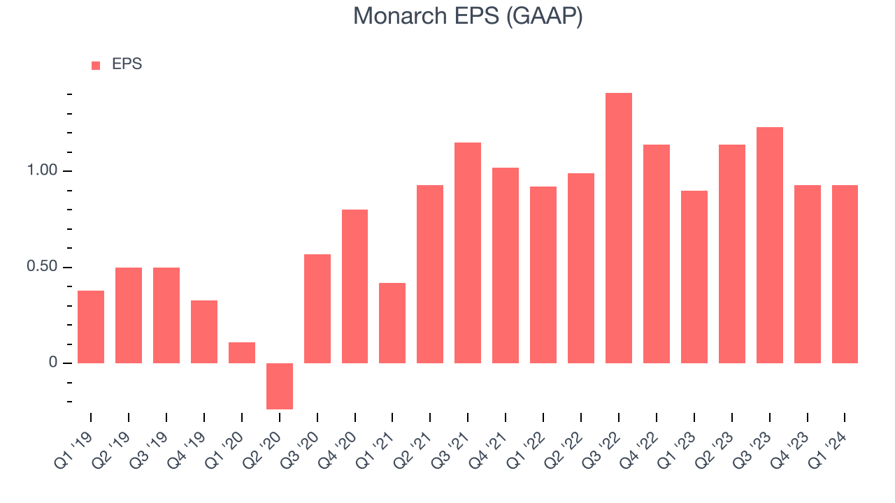 Monarch EPS (GAAP)