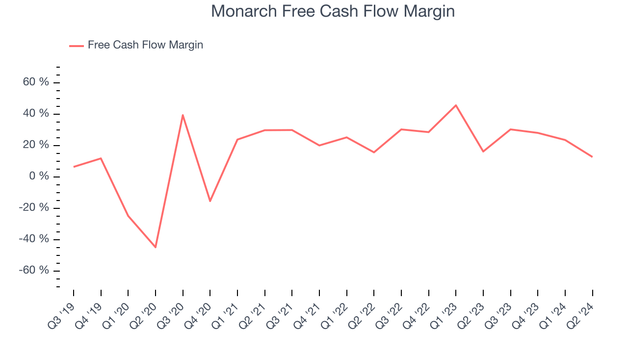 Monarch Free Cash Flow Margin