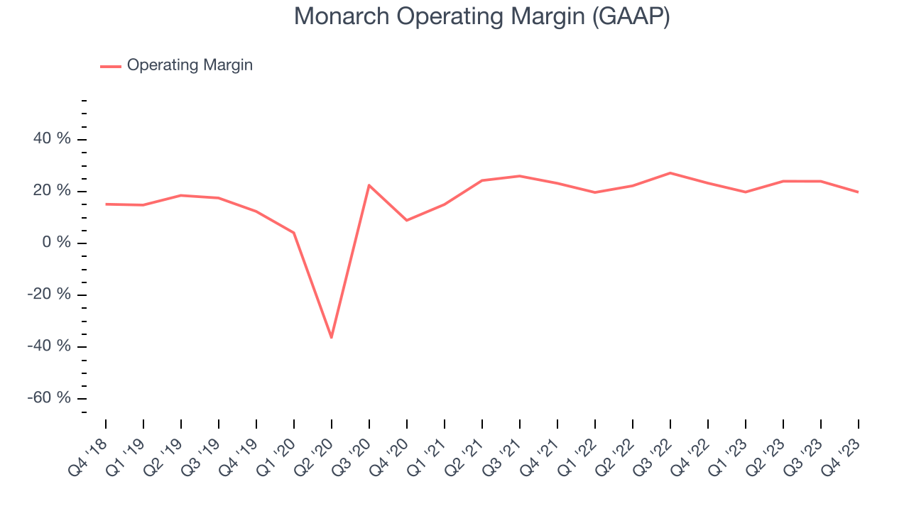 Monarch Operating Margin (GAAP)