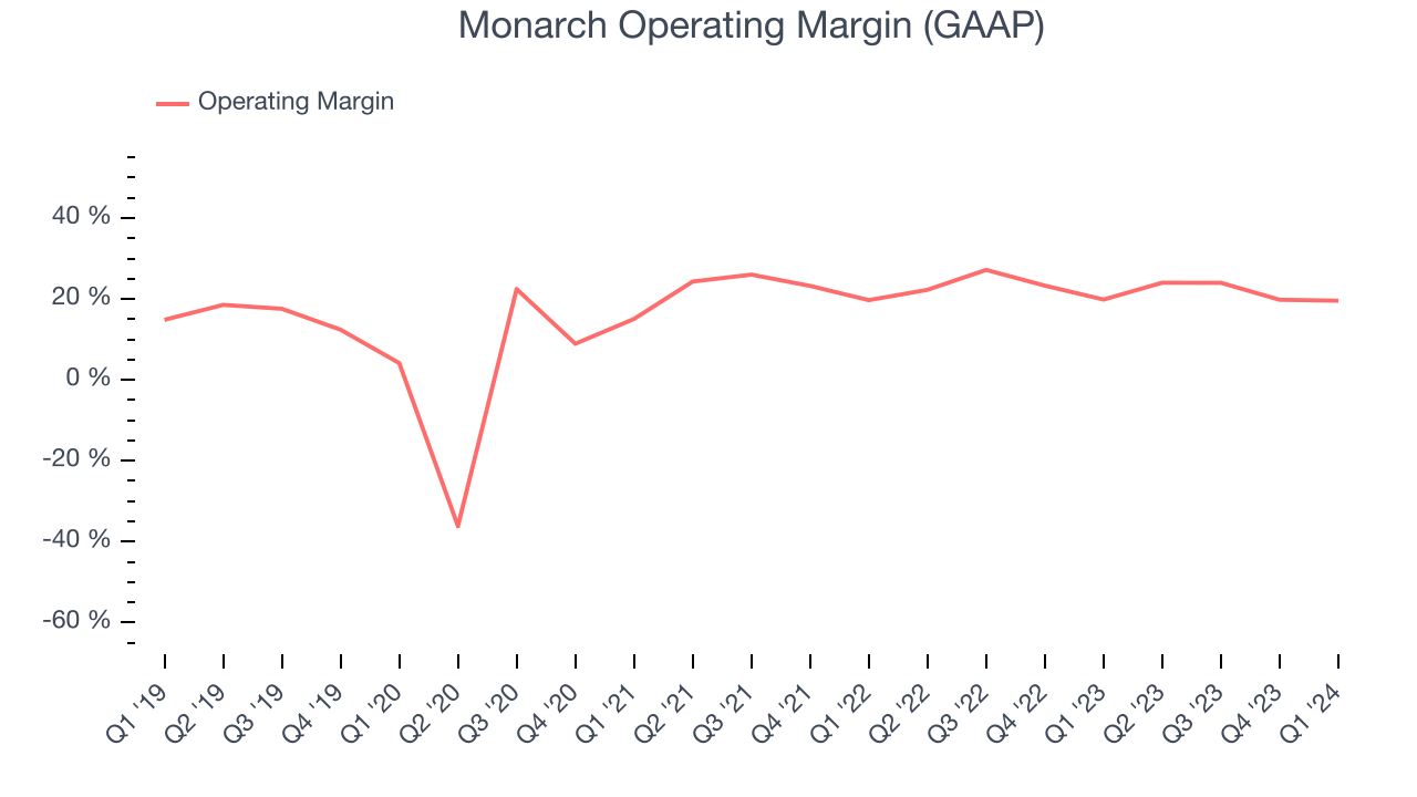 Monarch Operating Margin (GAAP)