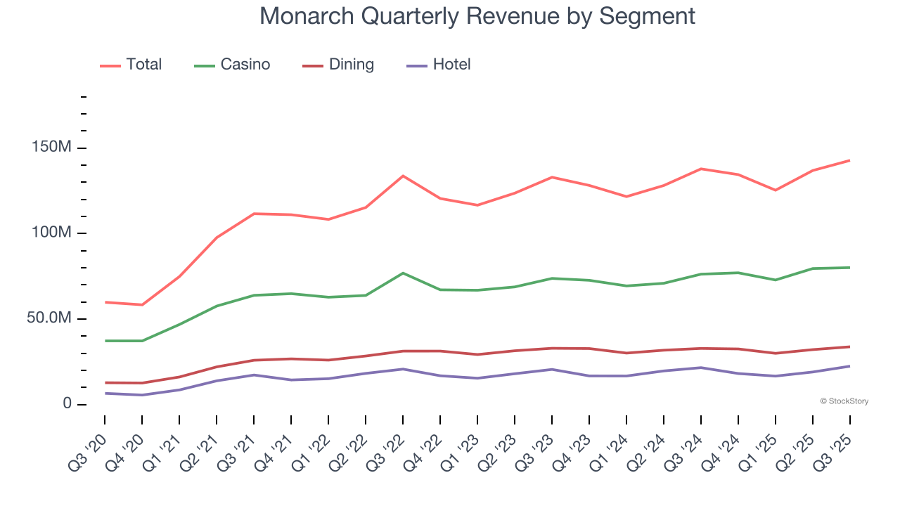 Monarch Quarterly Revenue by Segment