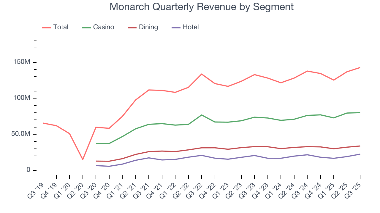 Monarch Quarterly Revenue by Segment