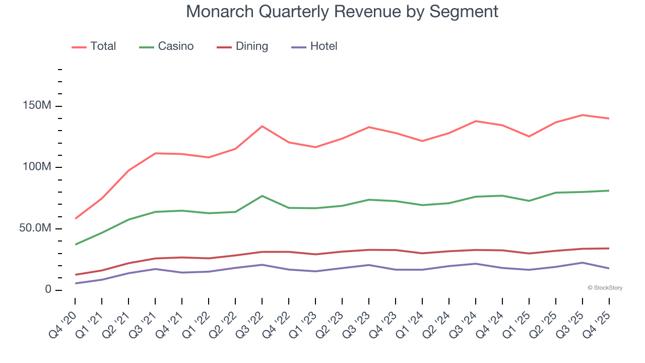 Monarch Quarterly Revenue by Segment