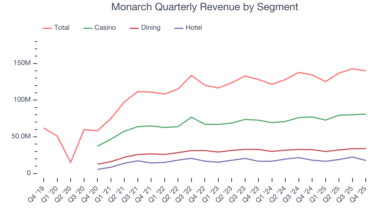 Monarch Quarterly Revenue by Segment