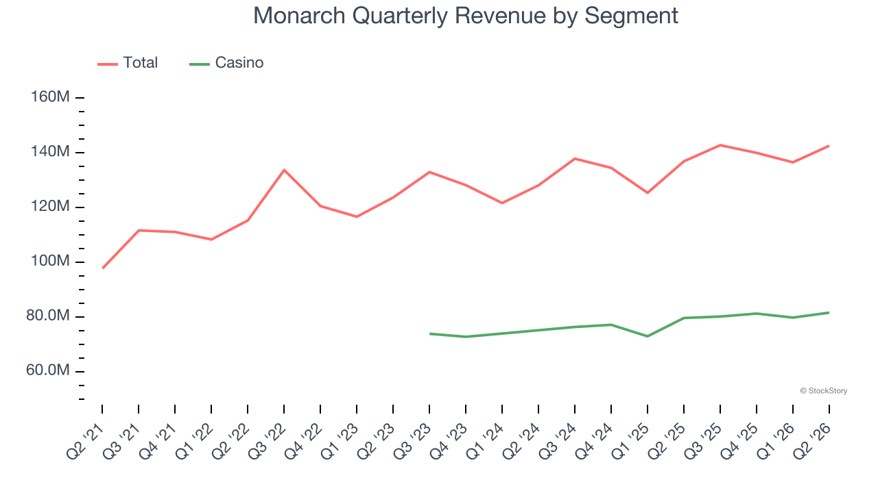 Monarch Quarterly Revenue by Segment