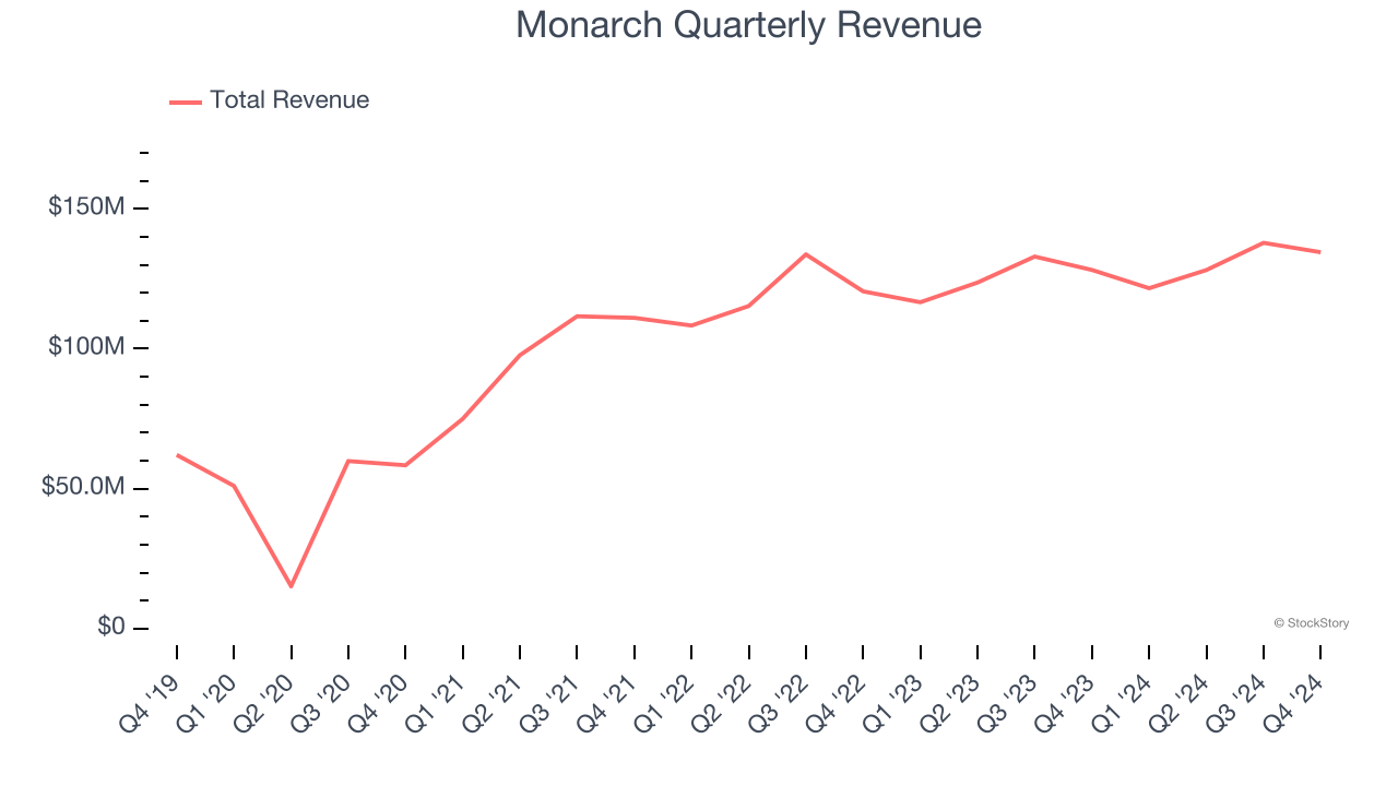 Monarch Quarterly Revenue