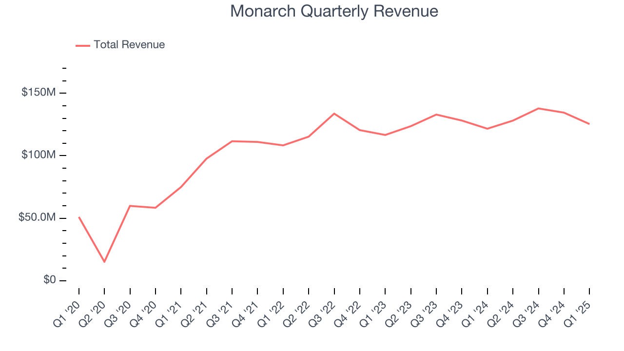 Monarch Quarterly Revenue