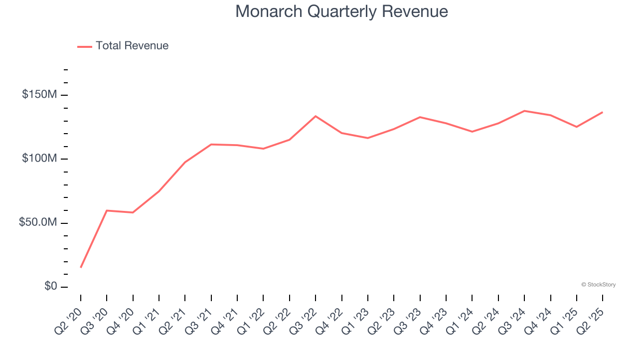 Monarch Quarterly Revenue