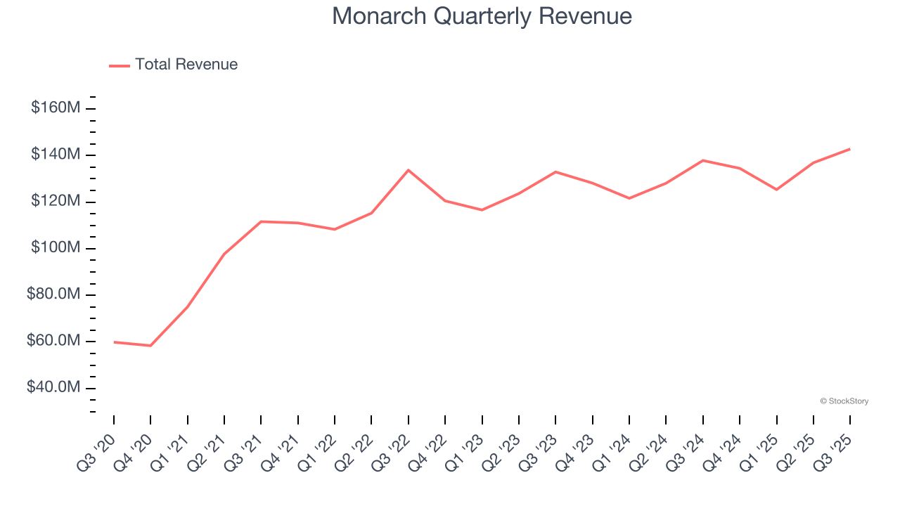 Monarch Quarterly Revenue