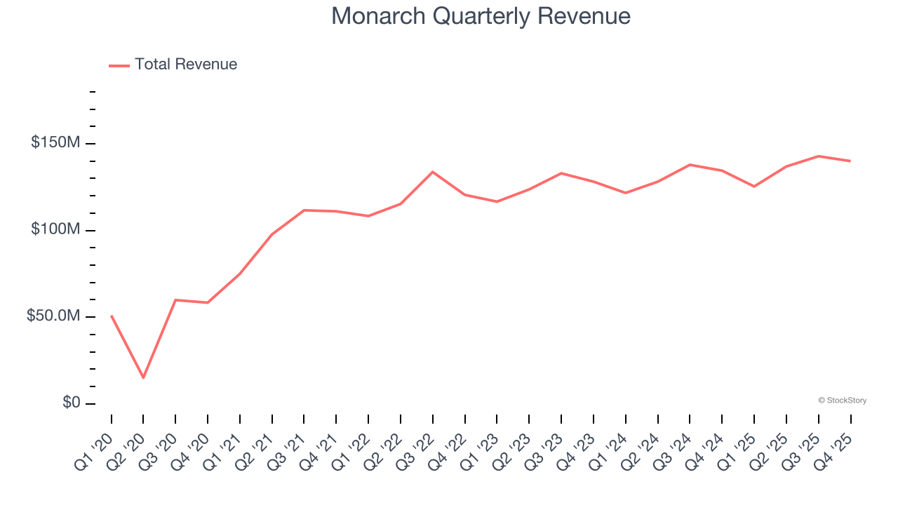 Monarch Quarterly Revenue