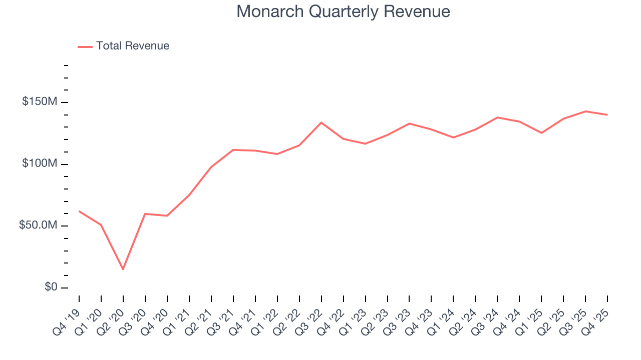 Monarch Quarterly Revenue