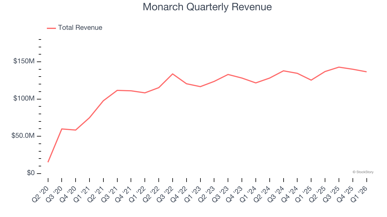 Monarch Quarterly Revenue
