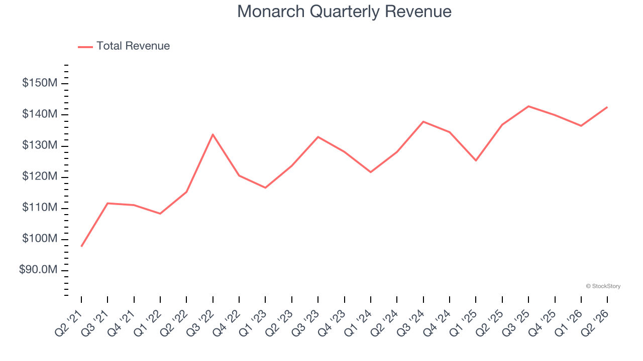 Monarch Quarterly Revenue