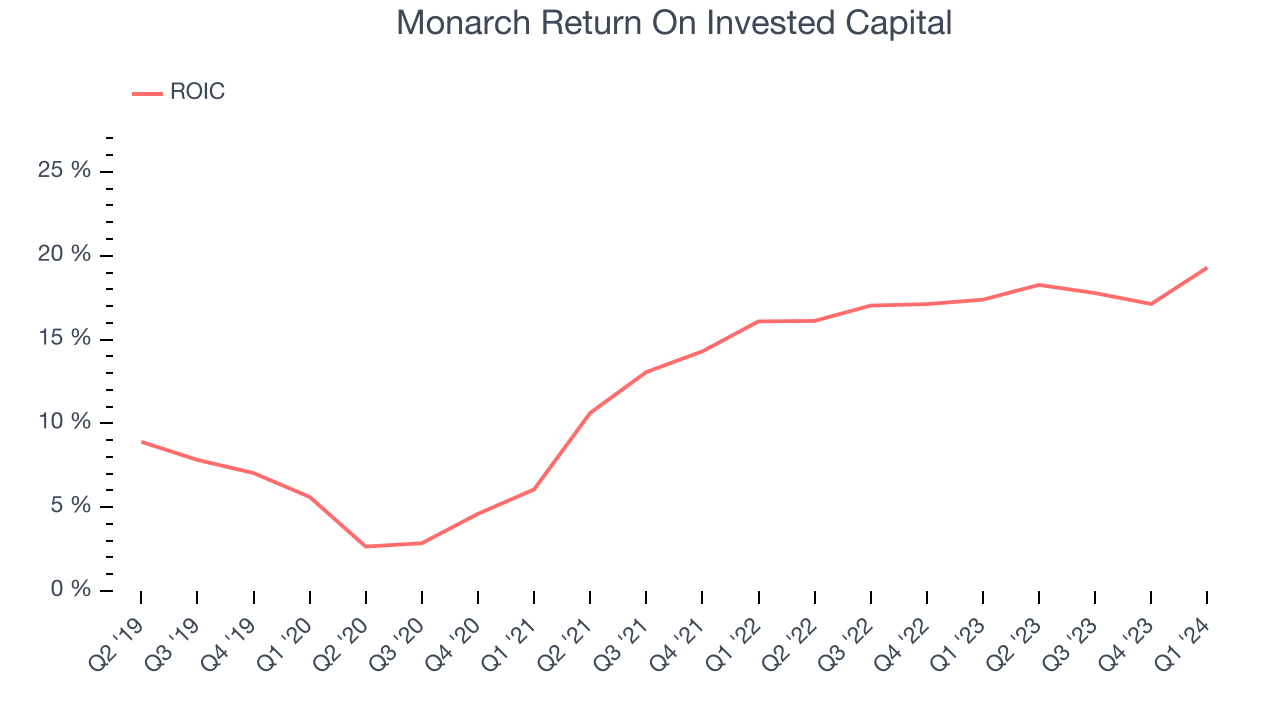 Monarch Return On Invested Capital