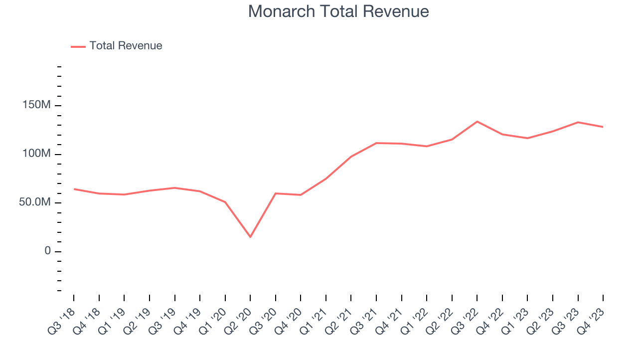 Monarch Total Revenue