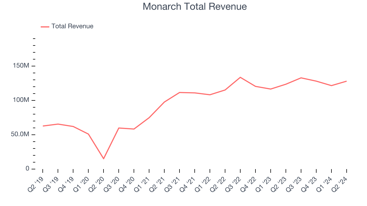 Monarch Total Revenue