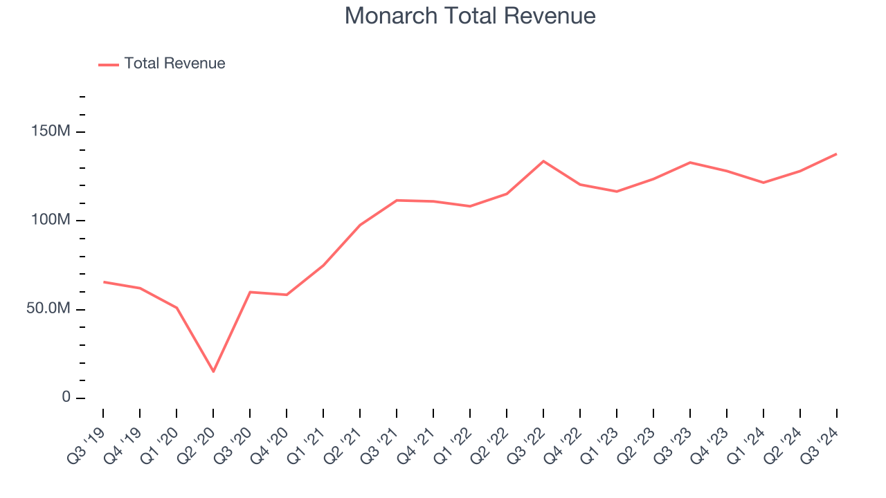 Monarch Total Revenue