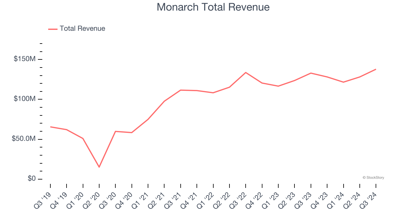 Monarch Total Revenue