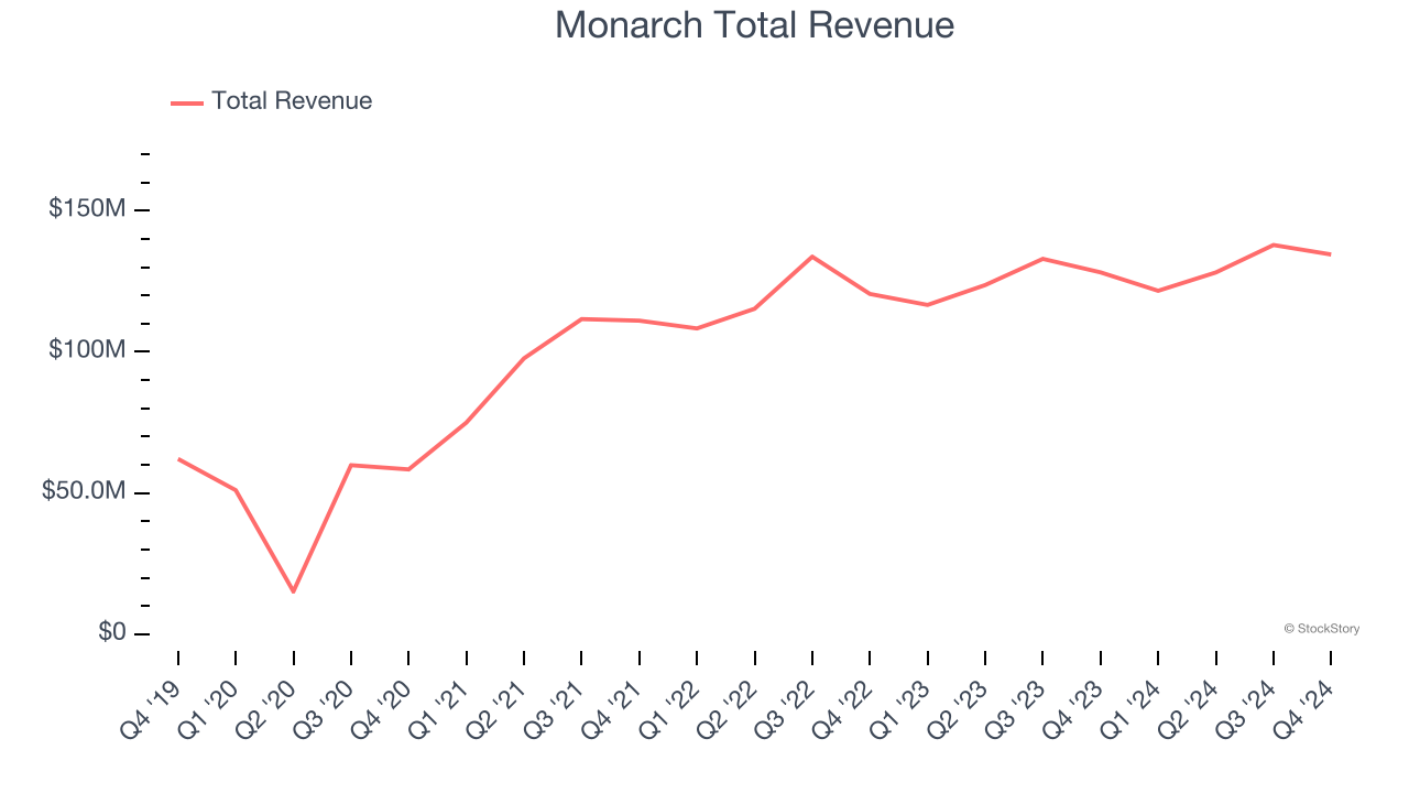 Monarch Total Revenue