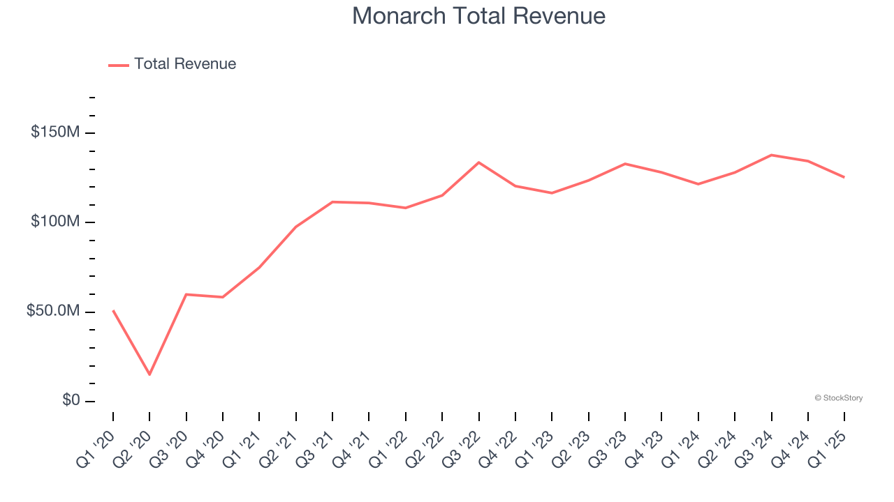 Monarch Total Revenue
