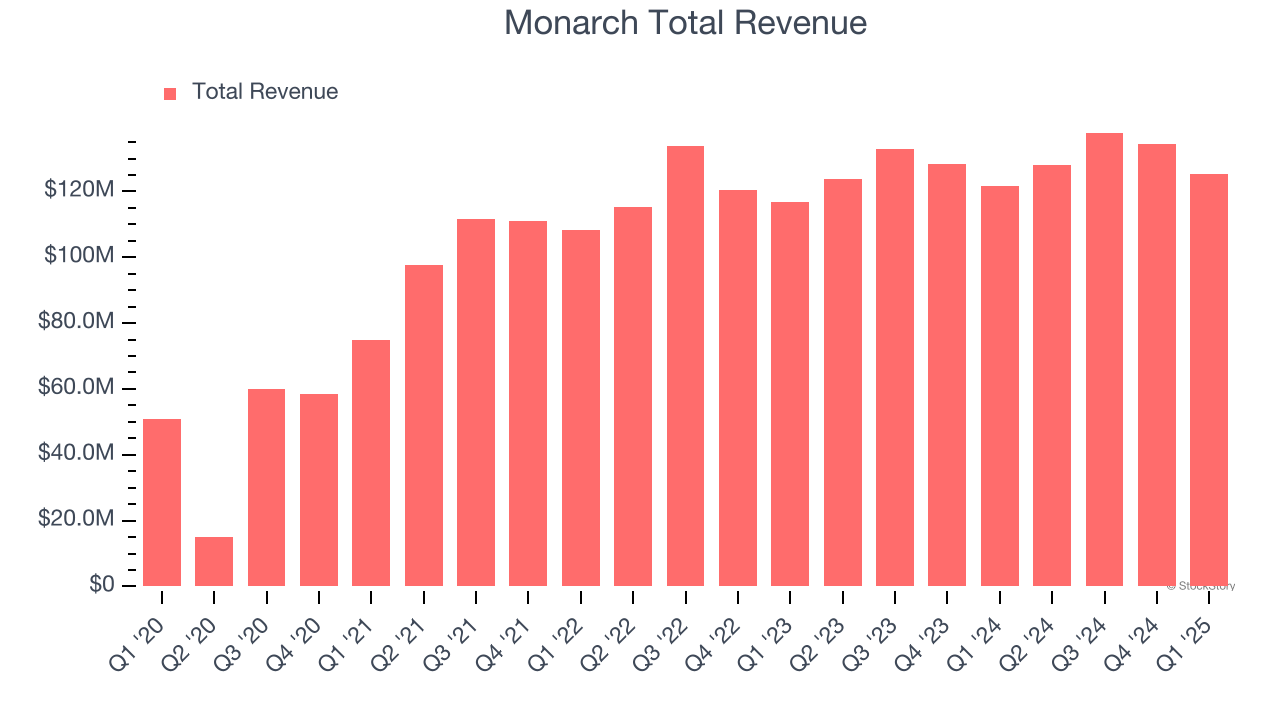 Monarch Total Revenue
