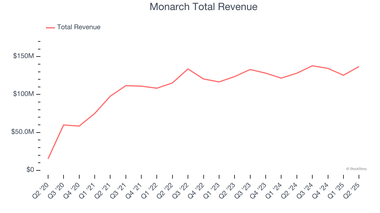 Monarch Total Revenue