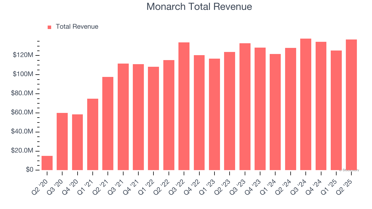 Monarch Total Revenue