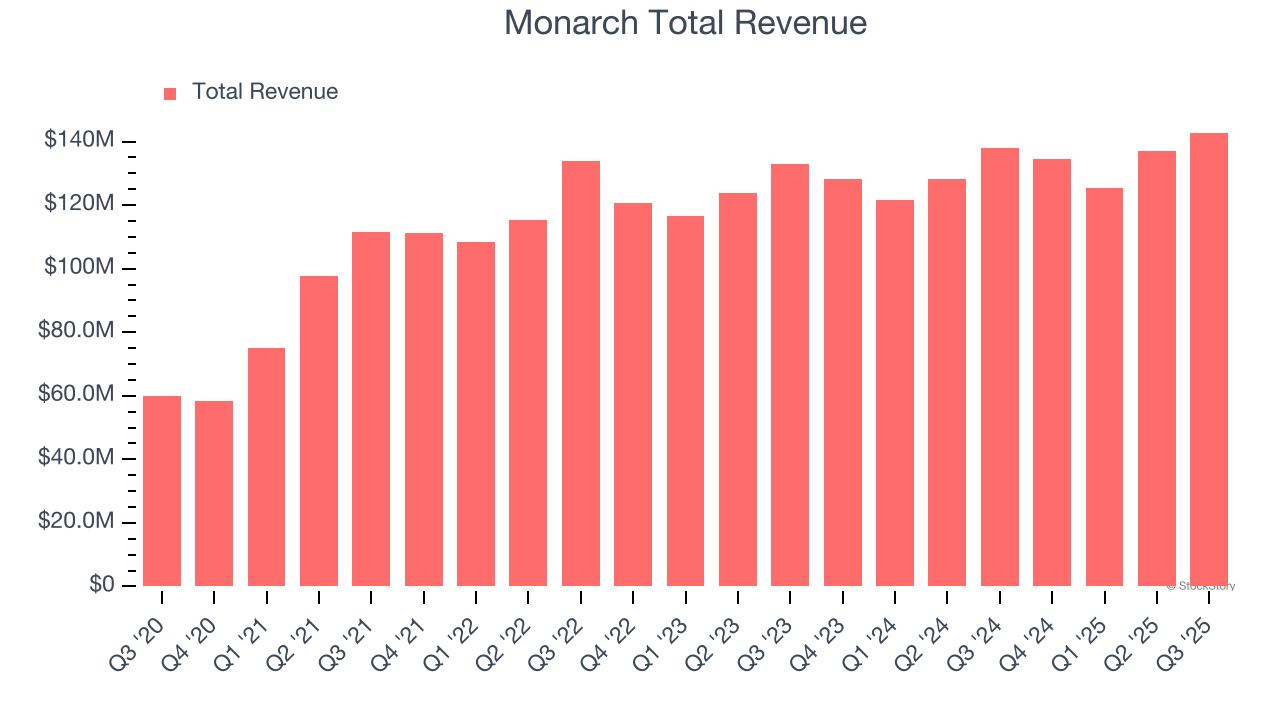 Monarch Total Revenue