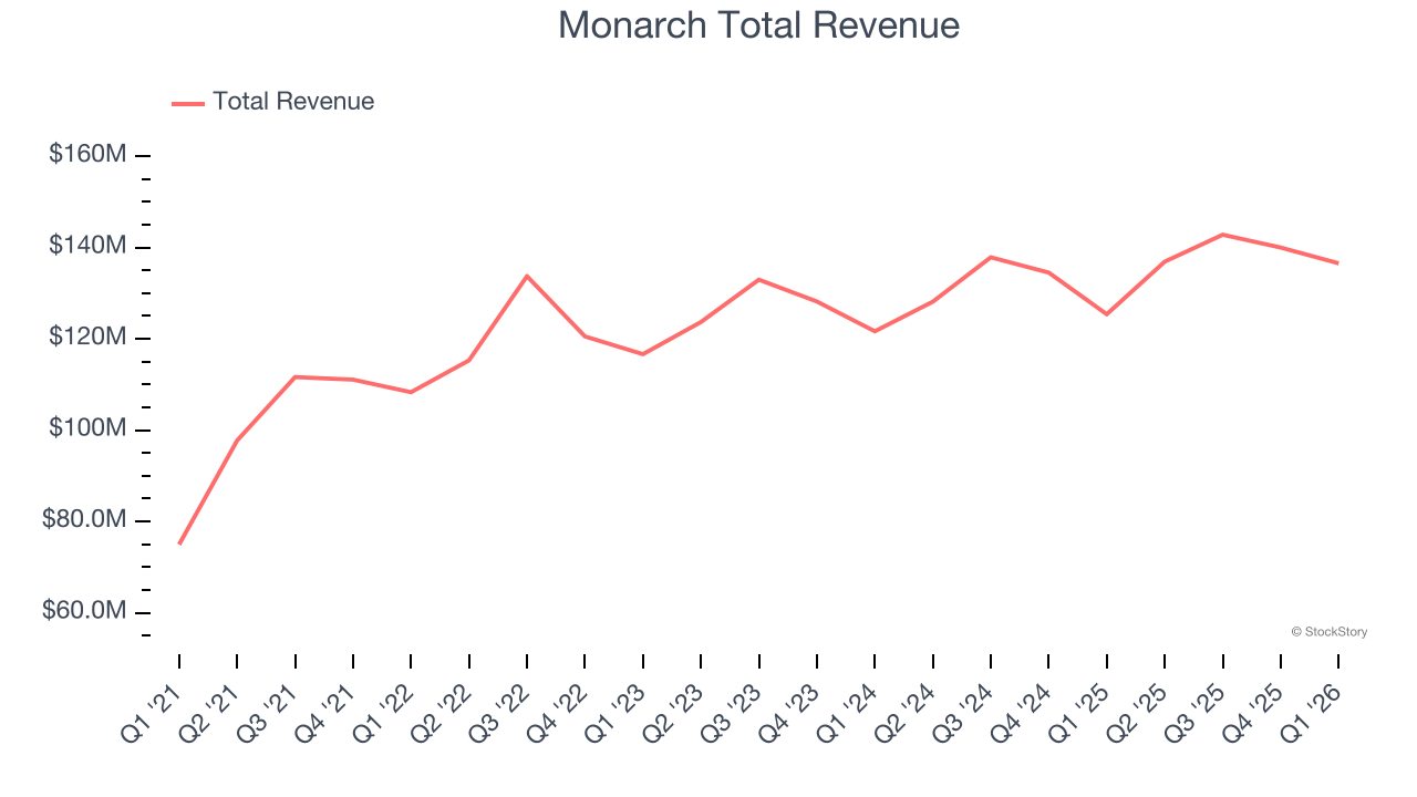 Monarch Total Revenue