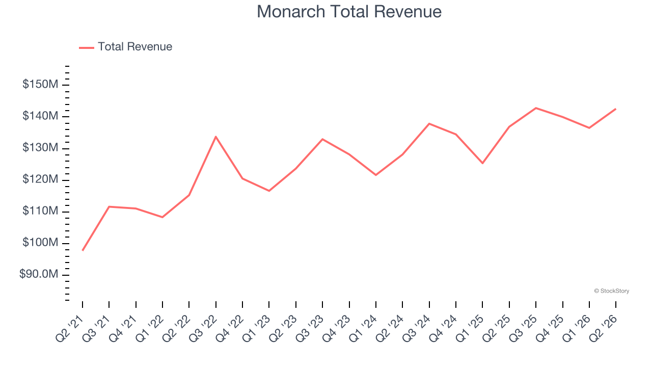 Monarch Total Revenue