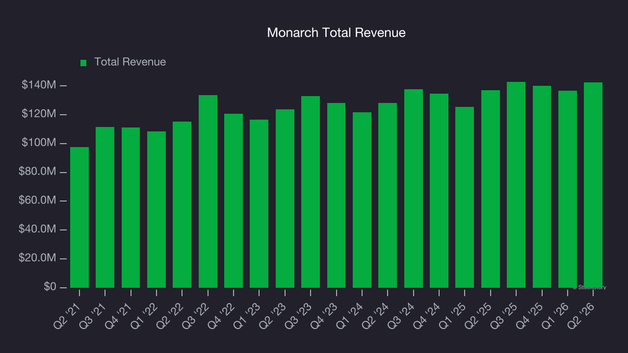 Monarch Total Revenue