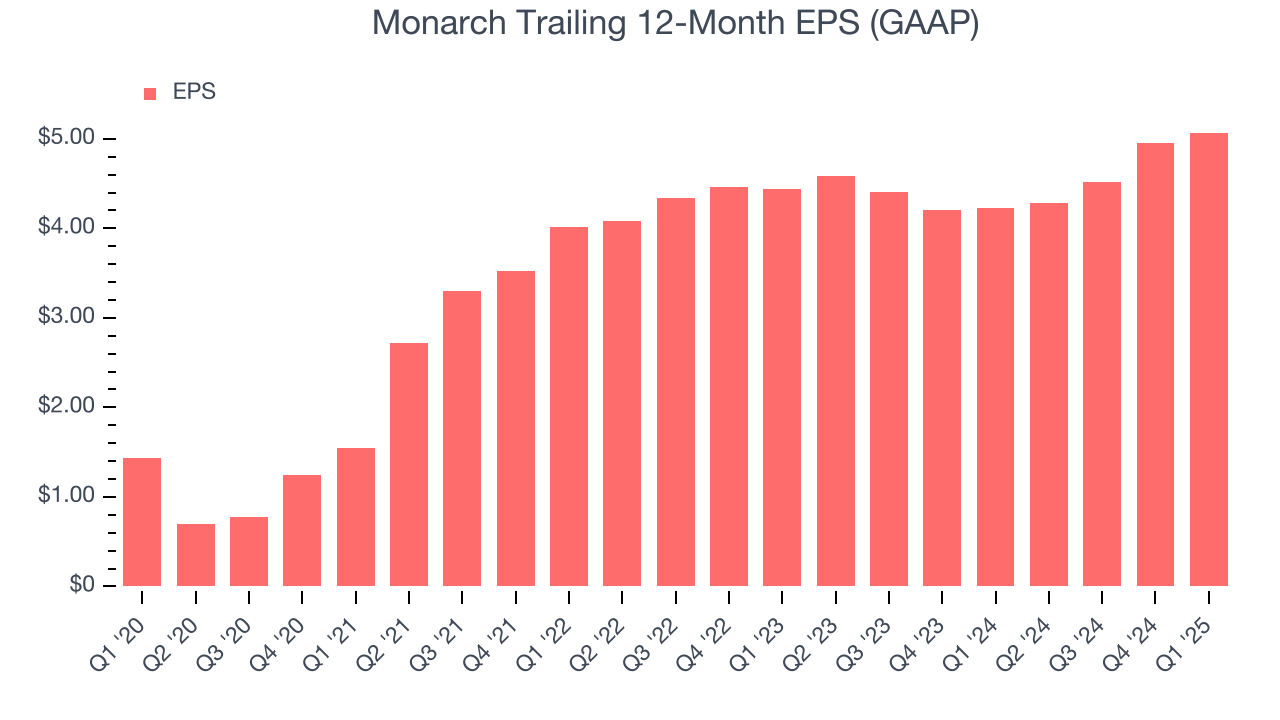 Monarch Trailing 12-Month EPS (GAAP)