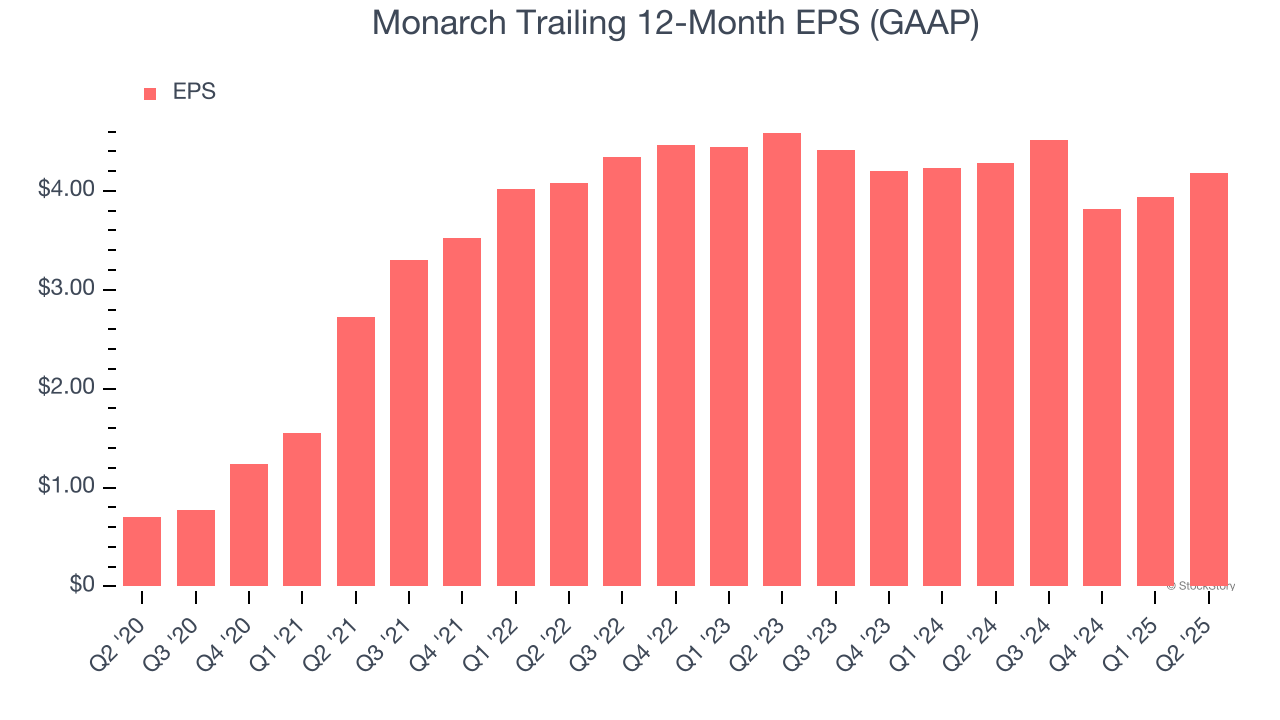 Monarch Trailing 12-Month EPS (GAAP)