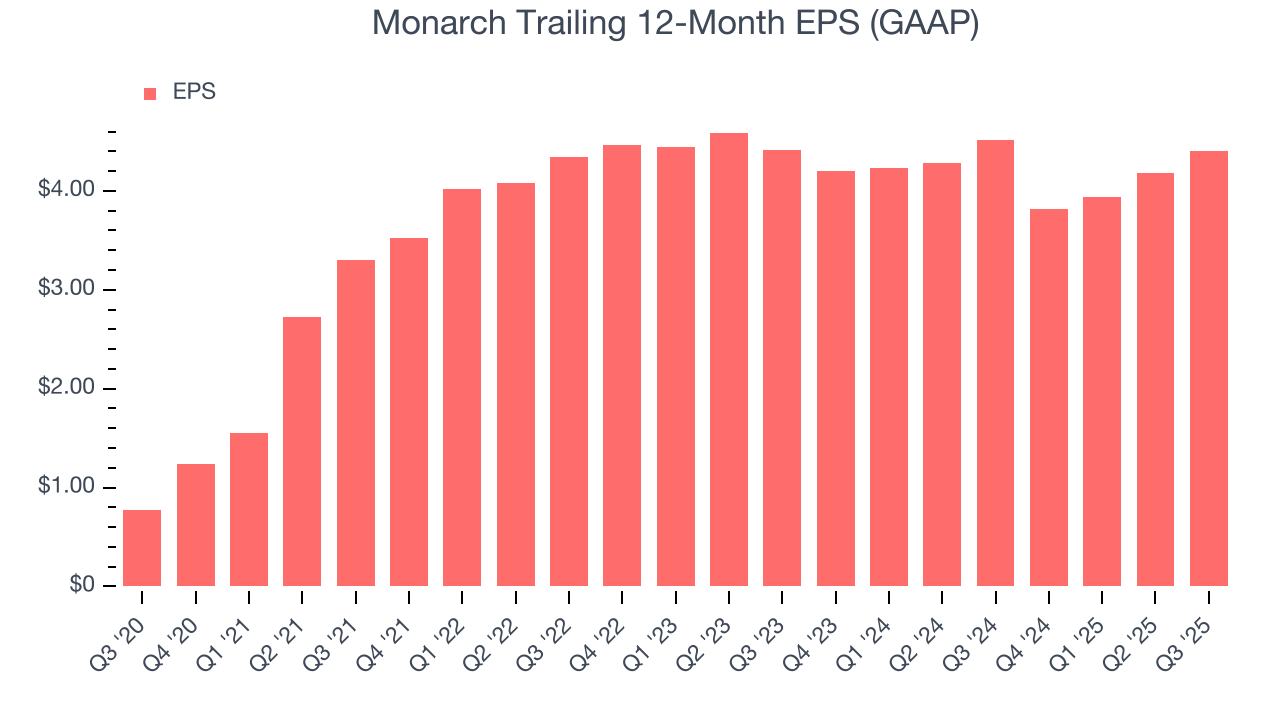 Monarch Trailing 12-Month EPS (GAAP)