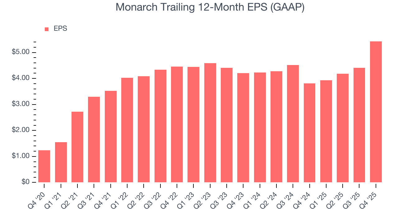 Monarch Trailing 12-Month EPS (GAAP)
