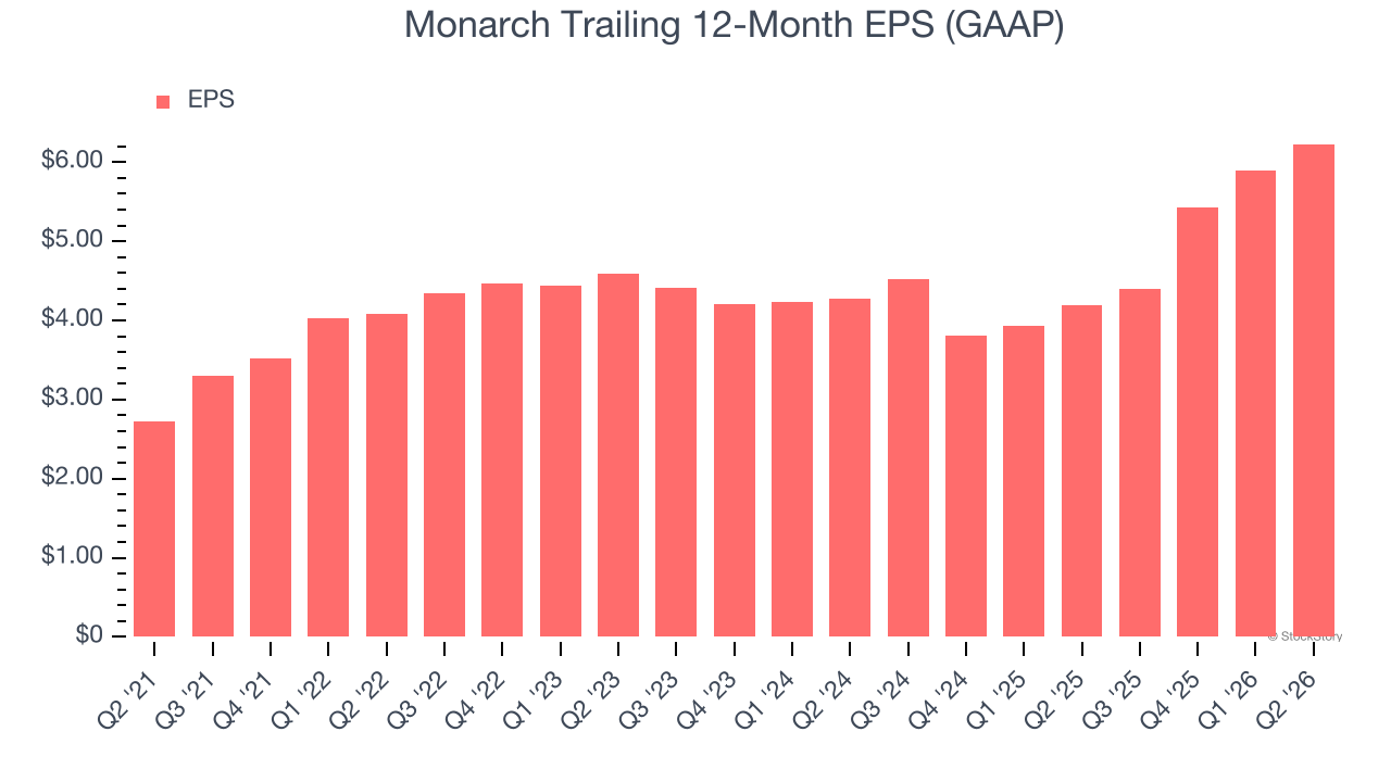 Monarch Trailing 12-Month EPS (GAAP)