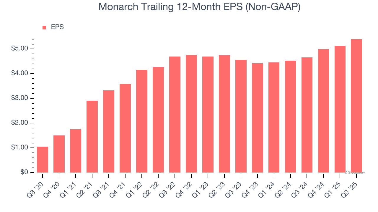 Monarch Trailing 12-Month EPS (Non-GAAP)