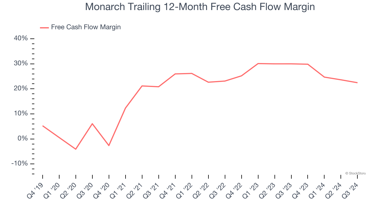 Monarch Trailing 12-Month Free Cash Flow Margin