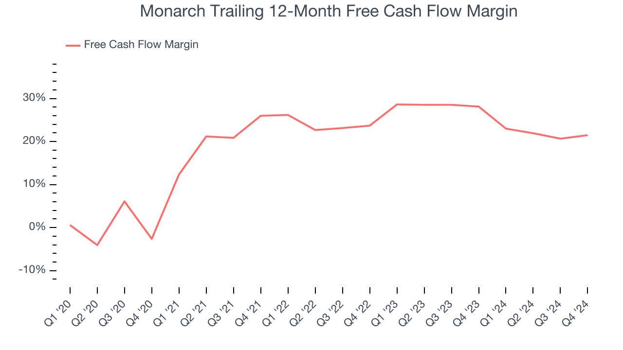 Monarch Trailing 12-Month Free Cash Flow Margin
