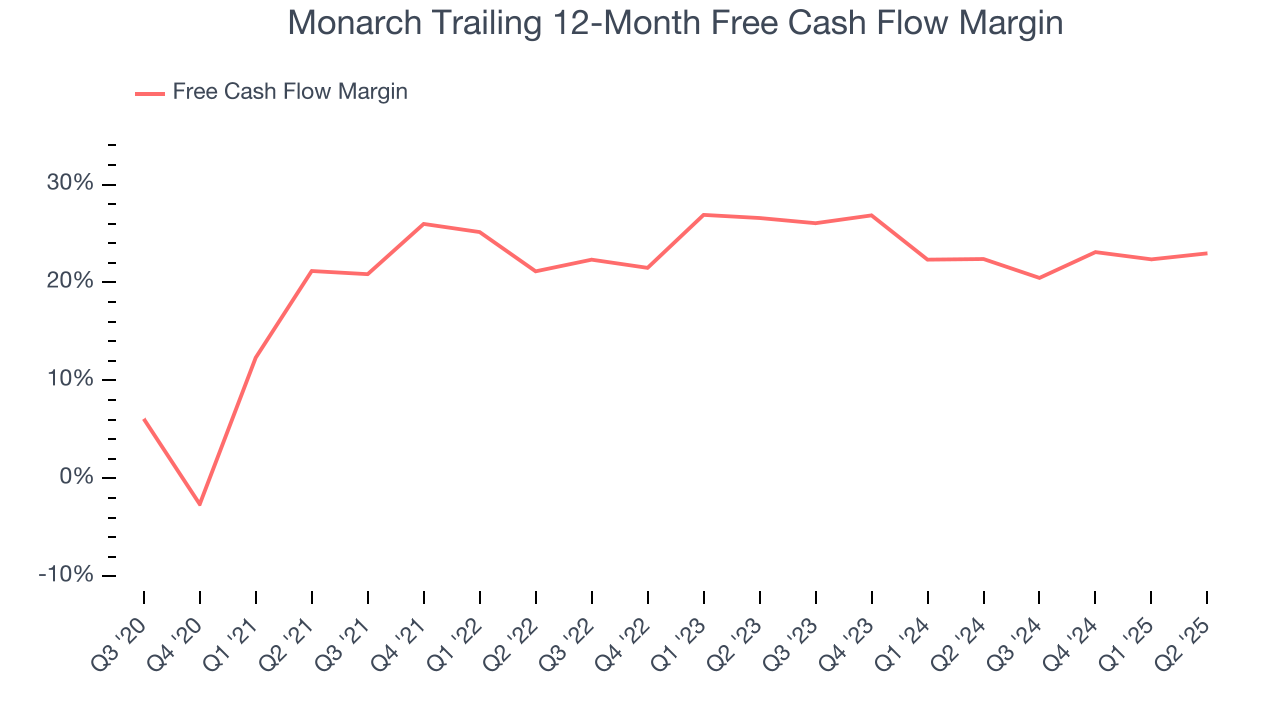 Monarch Trailing 12-Month Free Cash Flow Margin