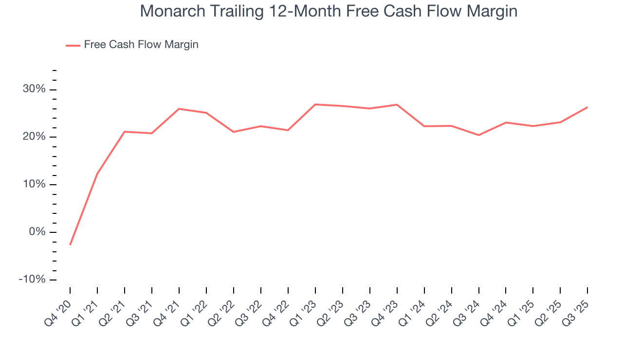 Monarch Trailing 12-Month Free Cash Flow Margin