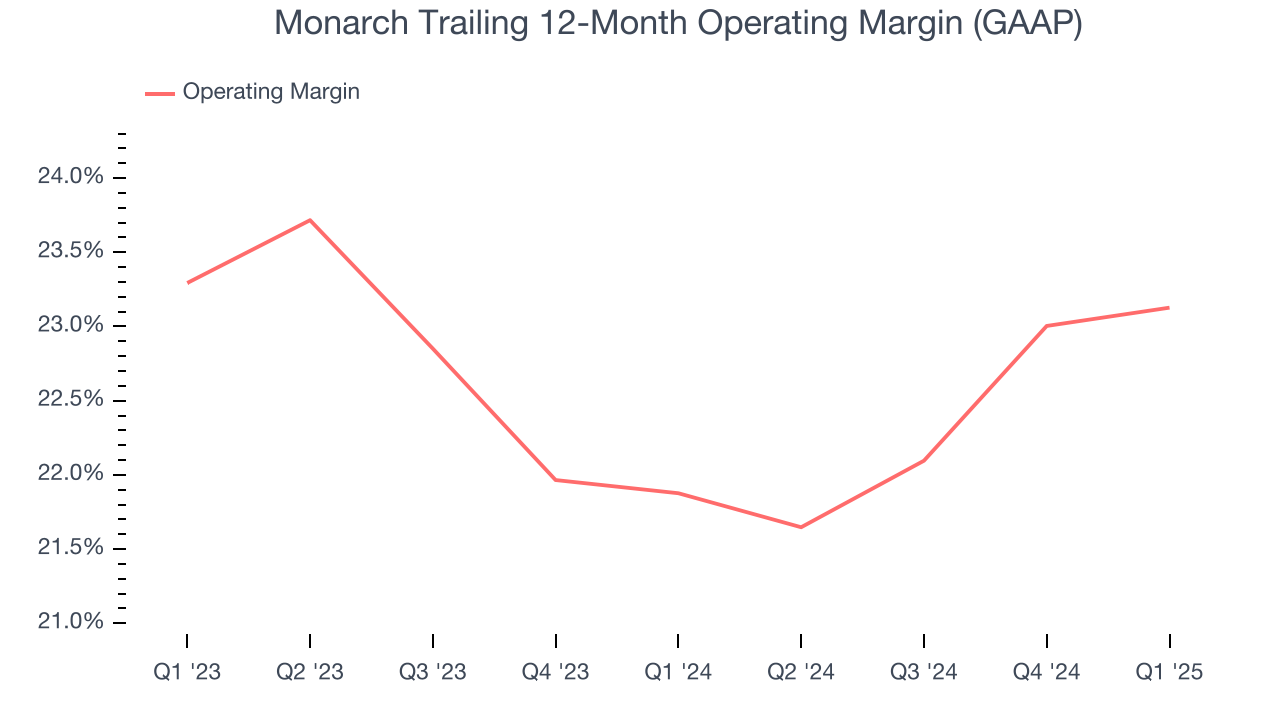 Monarch Trailing 12-Month Operating Margin (GAAP)